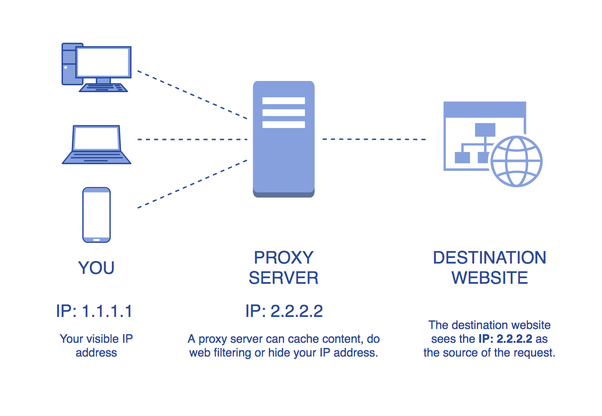 Web Proxy Koruma